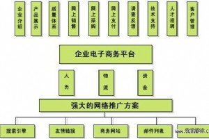 電子商務(wù)營(yíng)銷(xiāo)型網(wǎng)站建設(shè)技巧有哪些