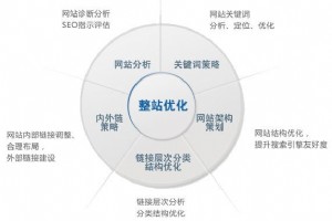 【SEO服務】整站優化服務有哪些？怎么做？