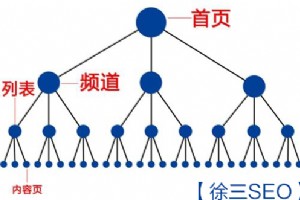 網站內鏈優化結構如何進行布局