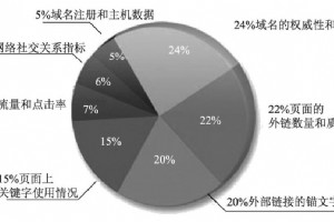 搜索引擎排名規則